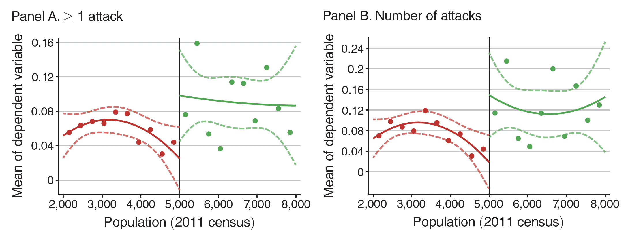 Two scatterplots show the mean of a dependent variable versus population, with separate fitted lines and confidence bands for green and red data points across census populations.