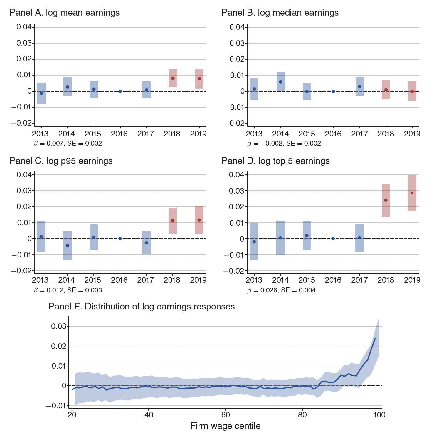 The chart shows conditional quantile percent differences for the 2019 earnings of transgender men, nonbinary persons assigned male at birth, transgender women, cisgender women, and nonbinary persons assigned female at birth compared to cisgender men.